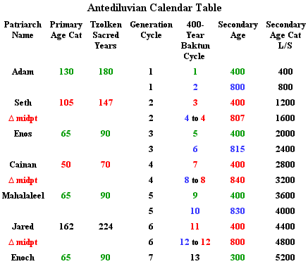 http://timeemits.com/AoA_Articles/800-Year_Generation_Cycles_files/Antediluvian_Calendar_Table2.png