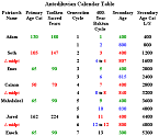 http://timeemits.com/800-Year_Generation_Cycles_files/Antediluvian_Calendar_Table2pc33.png