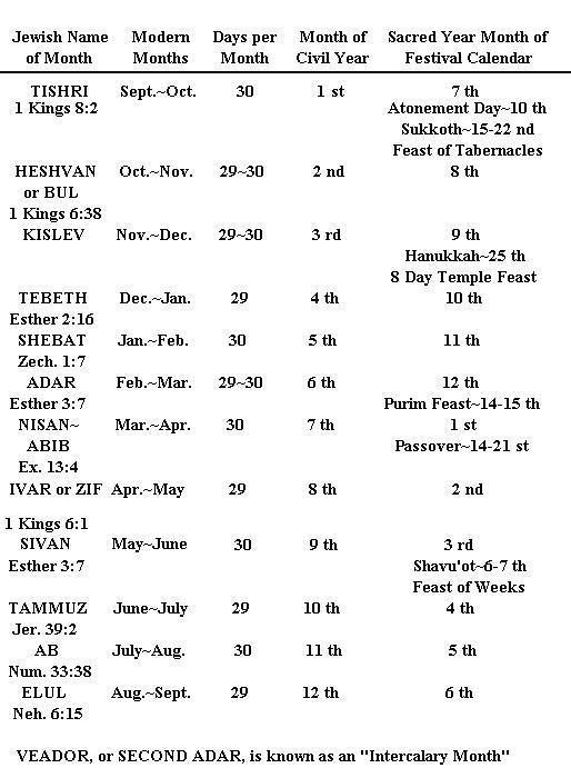 http://timeemits.com/AoA_Articles/Jewish_Calendar_Sacred_and_Civil_Years_files/jcfftblk.jpg