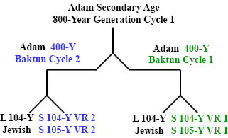 http://timeemits.com/HoH_Articles/Breakdown_of_Lunar-Solar_Time_Divisions_files/Adam800YGC1x1-400YBCb.jpg