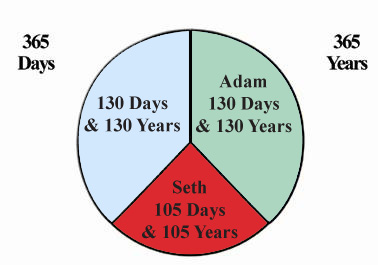 http://www.timeemits.com/HoH_Articles/Breakdown_of_Lunar-Solar_Time_Divisions_files/AoA_TriColor_B130G130R105b.jpg