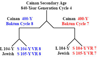 http://timeemits.com/HoH_Articles/Breakdown_of_Lunar-Solar_Time_Divisions_files/Cainan800YGC4x2-400YBC8R-7Bb.jpg