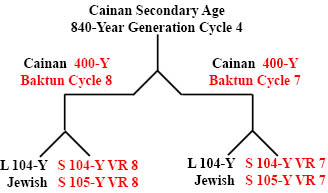 http://timeemits.com/HoH_Articles/Breakdown_of_Lunar-Solar_Time_Divisions_files/Cainan800YGC4x2-400YBC8R-7Rb.jpg