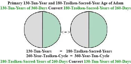 http://timeemits.com/HoH_Articles/Breakdown_of_Lunar-Solar_Time_Divisions_files/Conversion130to180ab.jpg