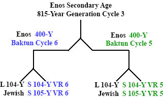 http://timeemits.com/HoH_Articles/Breakdown_of_Lunar-Solar_Time_Divisions_files/Enos815YGC3x2-400YBCb.jpg