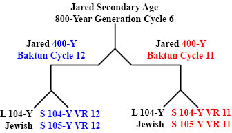 http://timeemits.com/HoH_Articles/Breakdown_of_Lunar-Solar_Time_Divisions_files/Jared800YGC6x2-400YBC12B-11Rb.jpg