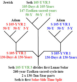 http://timeemits.com/HoH_Articles/Breakdown_of_Lunar-Solar_Time_Divisions_files/Jewish_AdamVR2_SethVR3_AdamVR1xSeth105b.jpg
