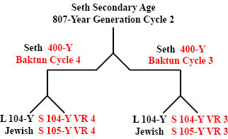 http://timeemits.com/HoH_Articles/Breakdown_of_Lunar-Solar_Time_Divisions_files/Seth800YGC2x1-400YBC-R4R3b.jpg