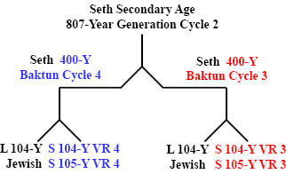 http://timeemits.com/HoH_Articles/Breakdown_of_Lunar-Solar_Time_Divisions_files/Seth800YGC2x1-400YBCb.jpg