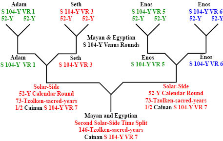 http://timeemits.com/HoH_Articles/Primary_70-Sacred-Year_Age_of_Cainan_files/Adam-Seth-Enos4x104-Cainan.jpg