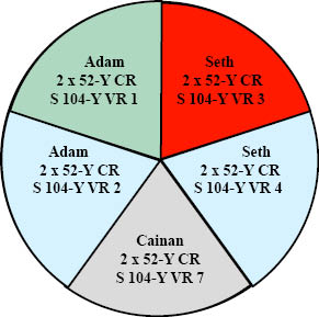 http://timeemits.com/HoH_Articles/Primary_70-Sacred-Year_Age_of_Cainan_files/AdamGBSethRBLGray.jpg