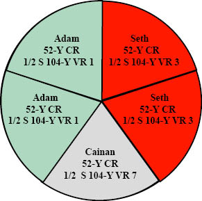 http://timeemits.com/HoH_Articles/Primary_70-Sacred-Year_Age_of_Cainan_files/AdamGGSethRRLGray.jpg