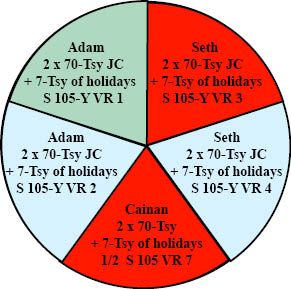 http://timeemits.com/HoH_Articles/Primary_70-Sacred-Year_Age_of_Cainan_files/Adam_70Tsy_Seth_GR2BRL.jpg