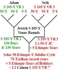http://timeemits.com/HoH_Articles/Primary_70-Sacred-Year_Age_of_Cainan_files/Adam_Seth4-50xCainan.jpg