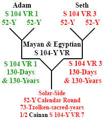 http://timeemits.com/HoH_Articles/Primary_70-Sacred-Year_Age_of_Cainan_files/Adam_Seth4-52xCainan146.jpg