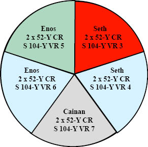 http://timeemits.com/HoH_Articles/Primary_70-Sacred-Year_Age_of_Cainan_files/EnosGBSethRBLGray.jpg