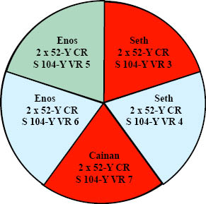 http://timeemits.com/HoH_Articles/Primary_70-Sacred-Year_Age_of_Cainan_files/EnosGBSethRBLRed.jpg