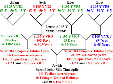 http://timeemits.com/HoH_Articles/Primary_70-Sacred-Year_Age_of_Cainan_files/Enos_4x105Y_Venus_Rounds1.jpg