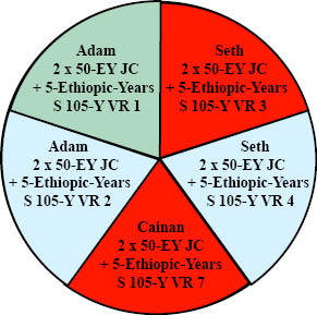 http://timeemits.com/HoH_Articles/Primary_70-Sacred-Year_Age_of_Cainan_files/JewAdamGBSethRBLRed.jpg