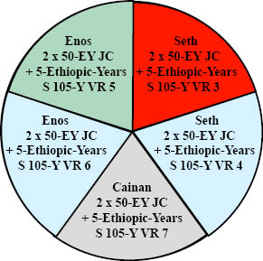 http://timeemits.com/HoH_Articles/Primary_70-Sacred-Year_Age_of_Cainan_files/JewEnosGBSethRBLGray.jpg