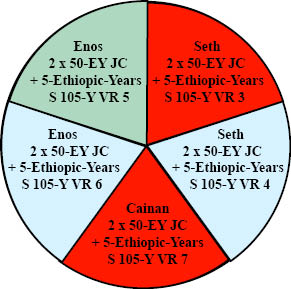 http://timeemits.com/HoH_Articles/Primary_70-Sacred-Year_Age_of_Cainan_files/JewEnosGBSethRBLRed.jpg