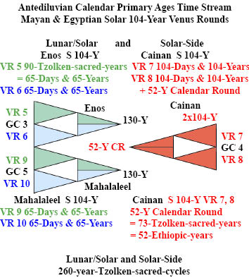 http://timeemits.com/HoH_Articles/Secondary_830-Year_Age_of_Mahalaleel_files/LS_4xEnos2G2B_2RxCainan_txt.jpg