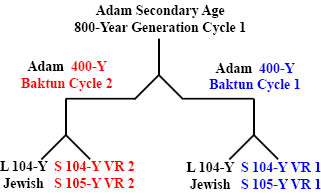 http://www.timeemits.com/HoH_Articles/HoH_Secondary_800-Year_Age_of_Adam_files/Adam800YGC1x1-400YBC.jpg