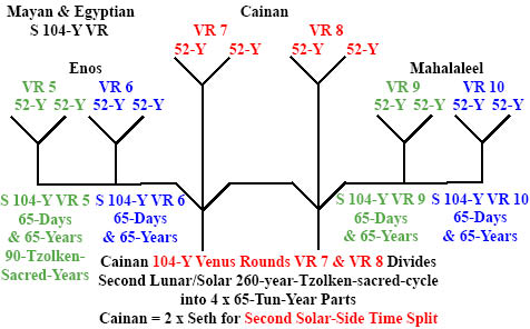 http://timeemits.com/Holy_of_Holies_files/EnosVR5-6_CainanVR7-8_MahaVR9-10.jpg