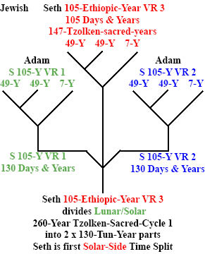 http://timeemits.com/HoH_Articles/mHoH_Articles/Holy_of_Holies_files/Jewish_AdamVR1_SethVR3_AdamVR2xSeth105v49k