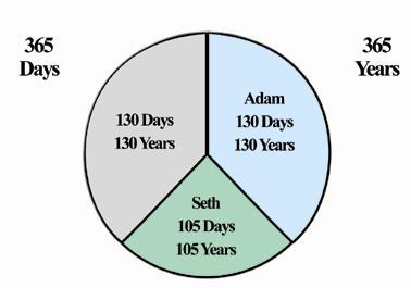 Primary Ages of Adam and Seth Time Split